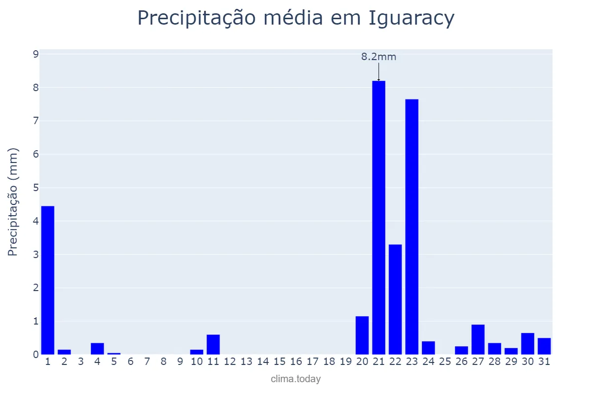 Precipitação em janeiro em Iguaracy, PE, BR