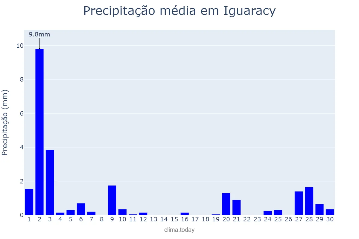 Precipitação em novembro em Iguaracy, PE, BR