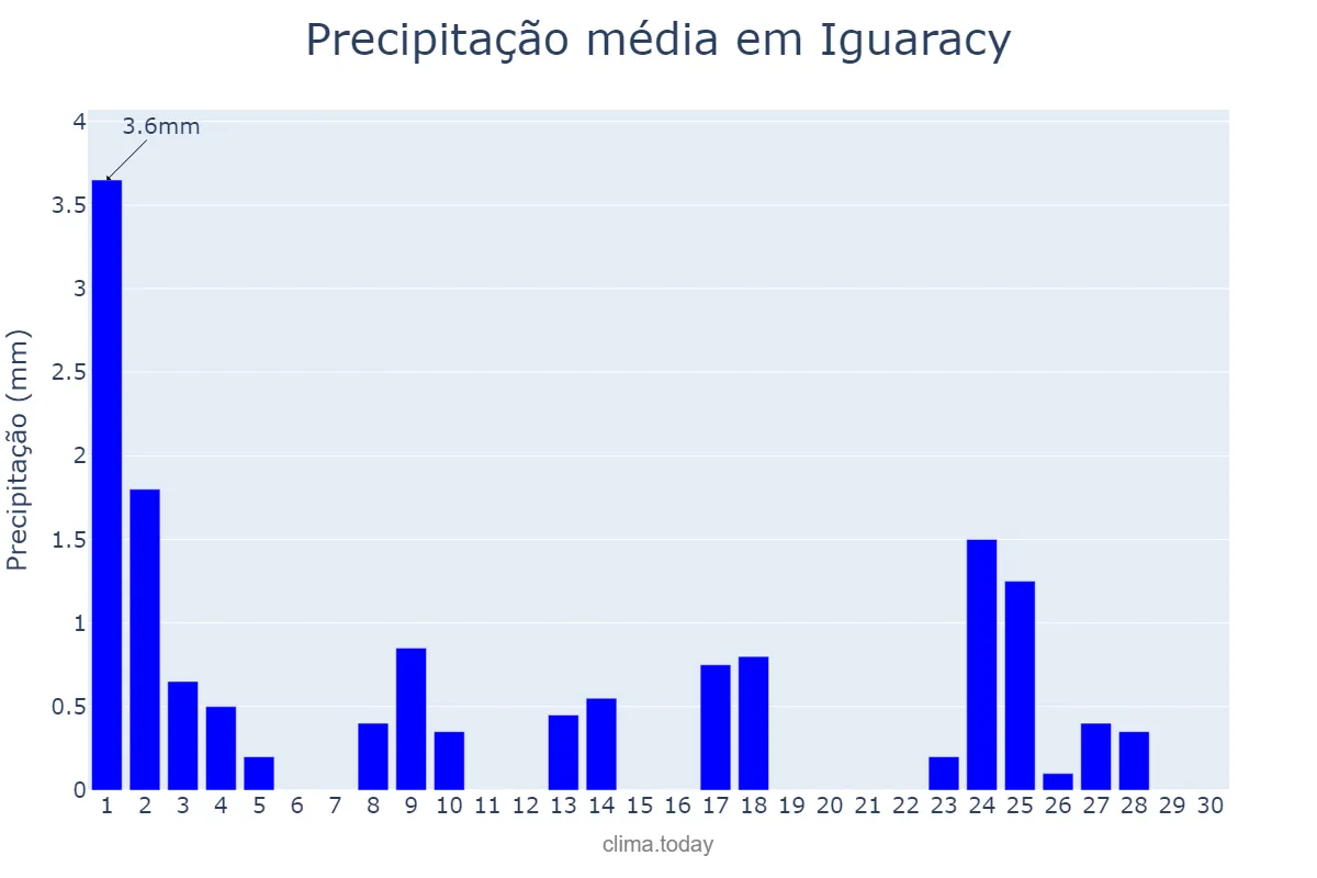 Precipitação em setembro em Iguaracy, PE, BR