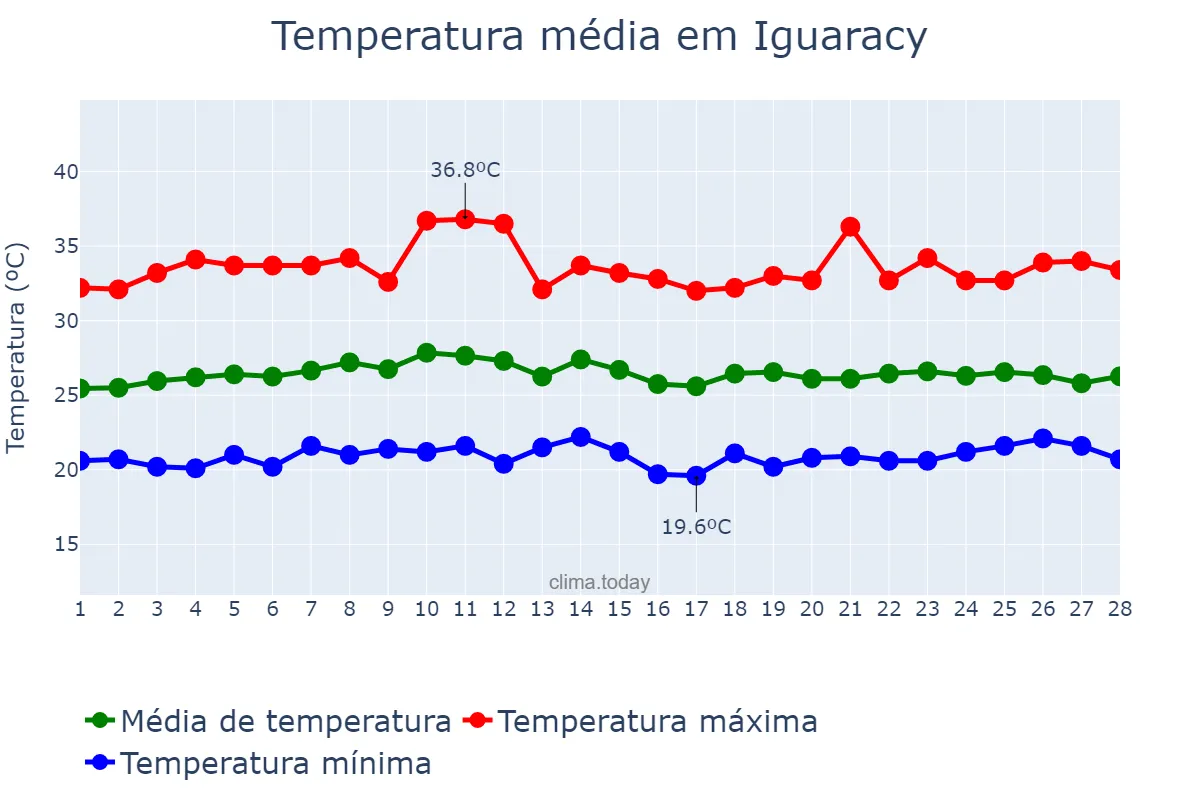 Temperatura em fevereiro em Iguaracy, PE, BR