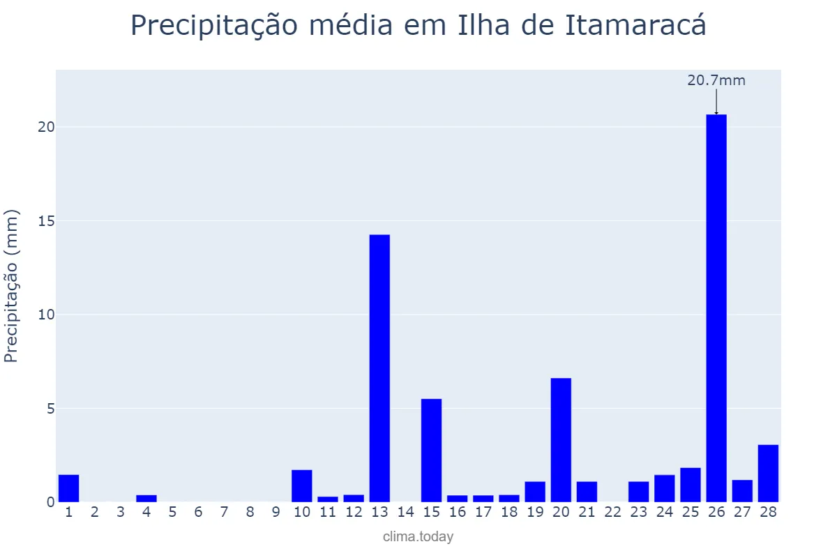 Precipitação em fevereiro em Ilha de Itamaracá, PE, BR
