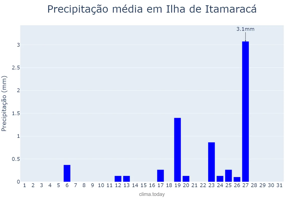 Precipitação em janeiro em Ilha de Itamaracá, PE, BR