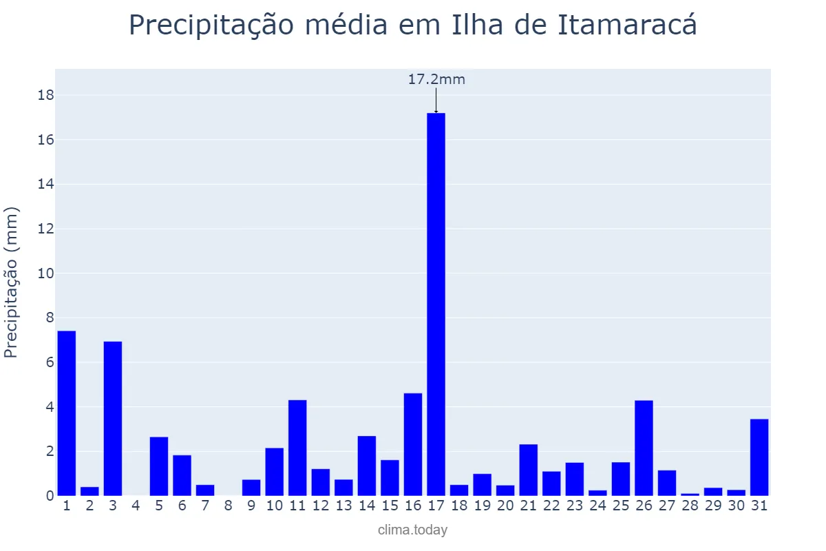 Precipitação em julho em Ilha de Itamaracá, PE, BR