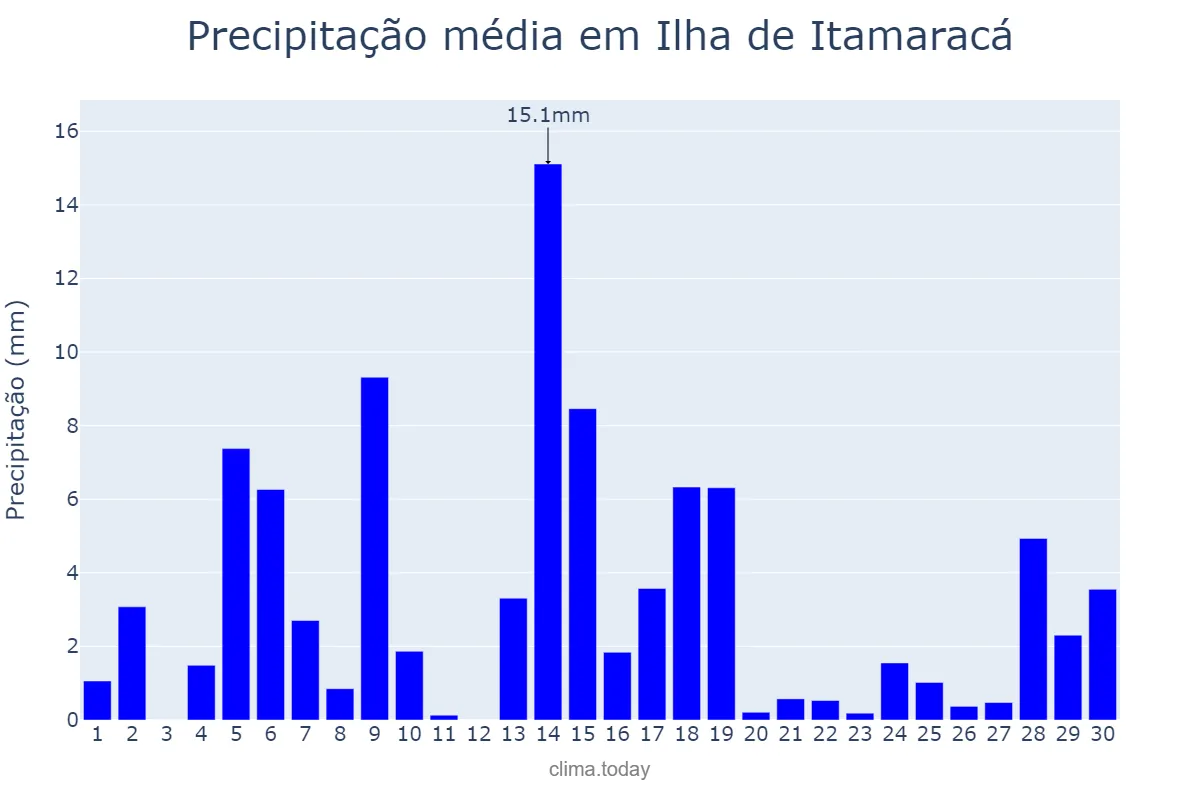 Precipitação em junho em Ilha de Itamaracá, PE, BR