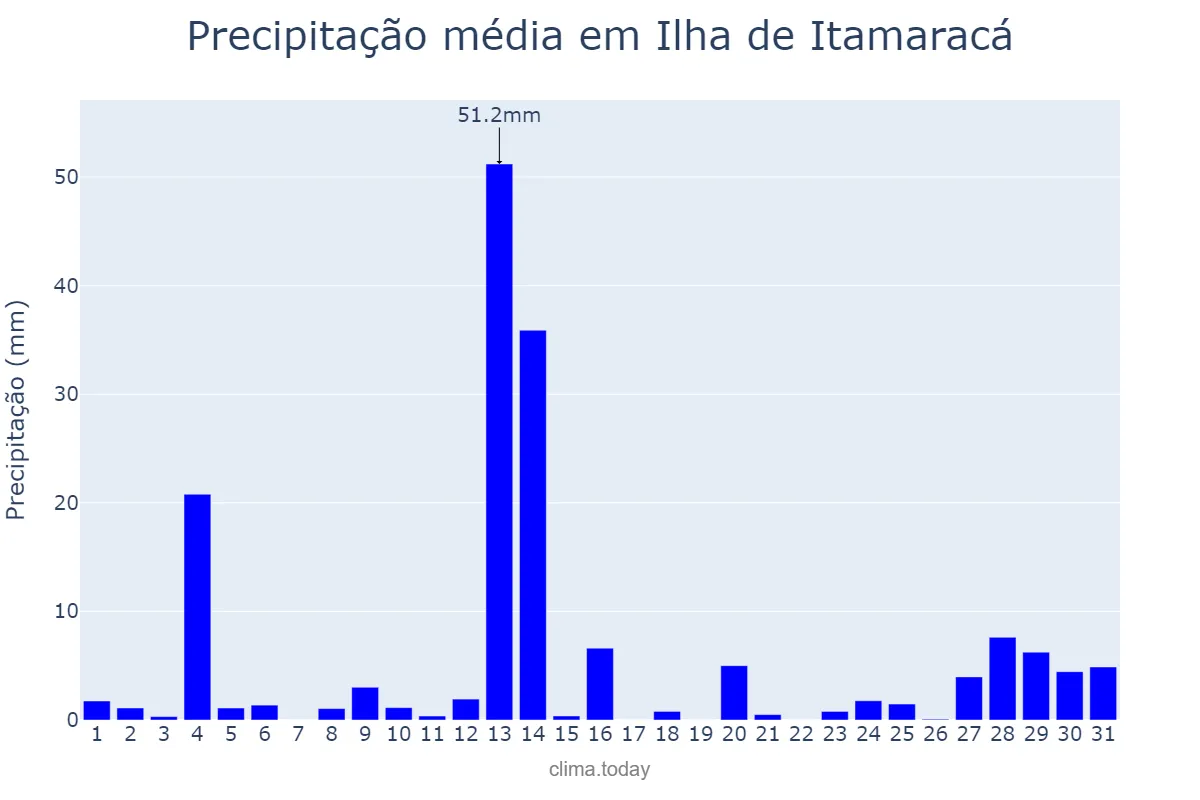Precipitação em maio em Ilha de Itamaracá, PE, BR
