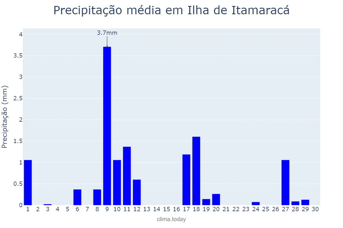 Precipitação em novembro em Ilha de Itamaracá, PE, BR