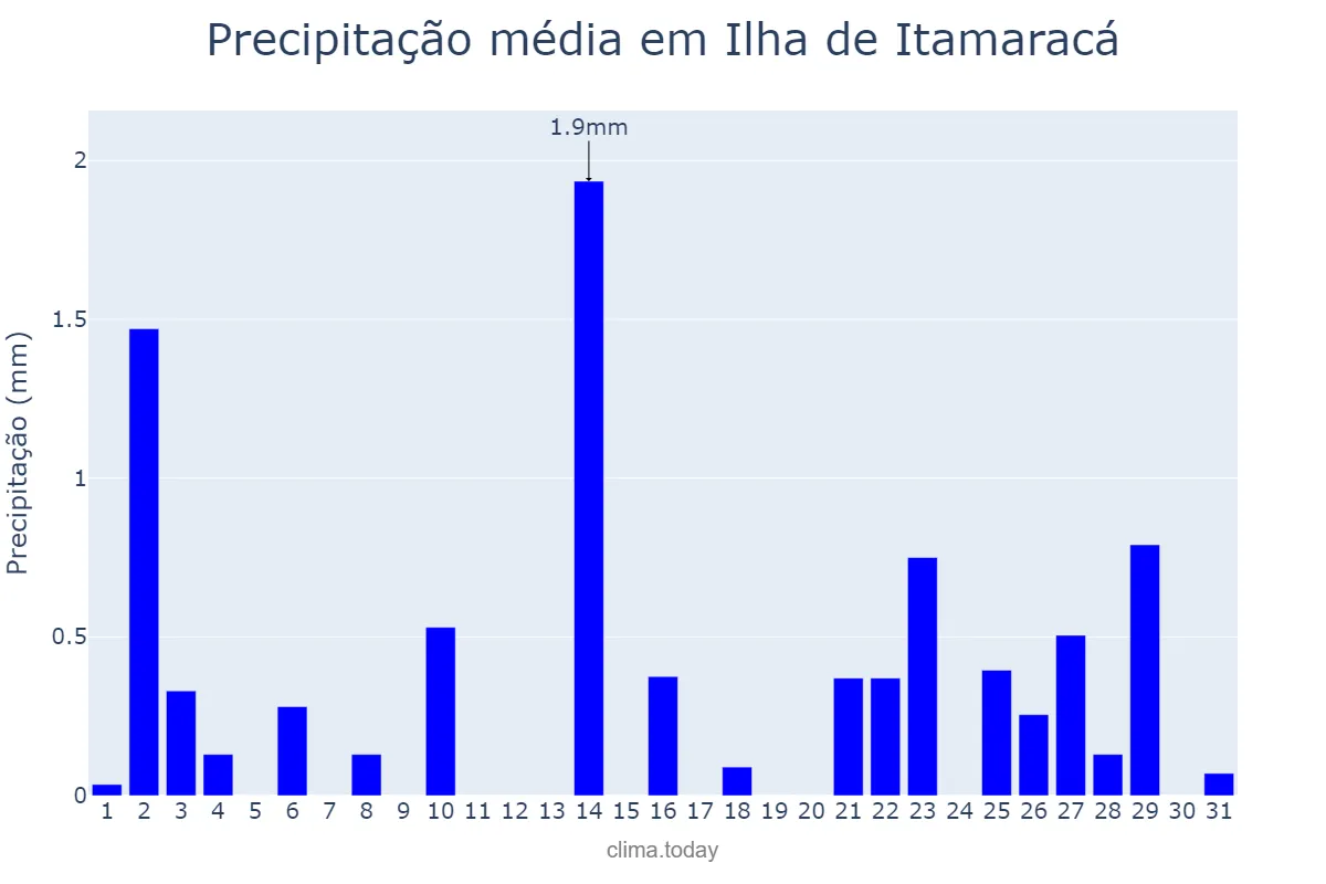 Precipitação em outubro em Ilha de Itamaracá, PE, BR