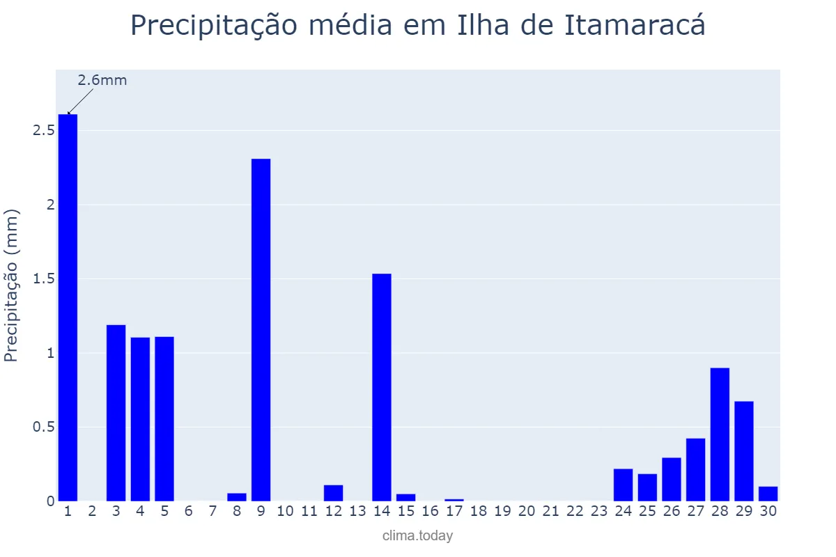 Precipitação em setembro em Ilha de Itamaracá, PE, BR