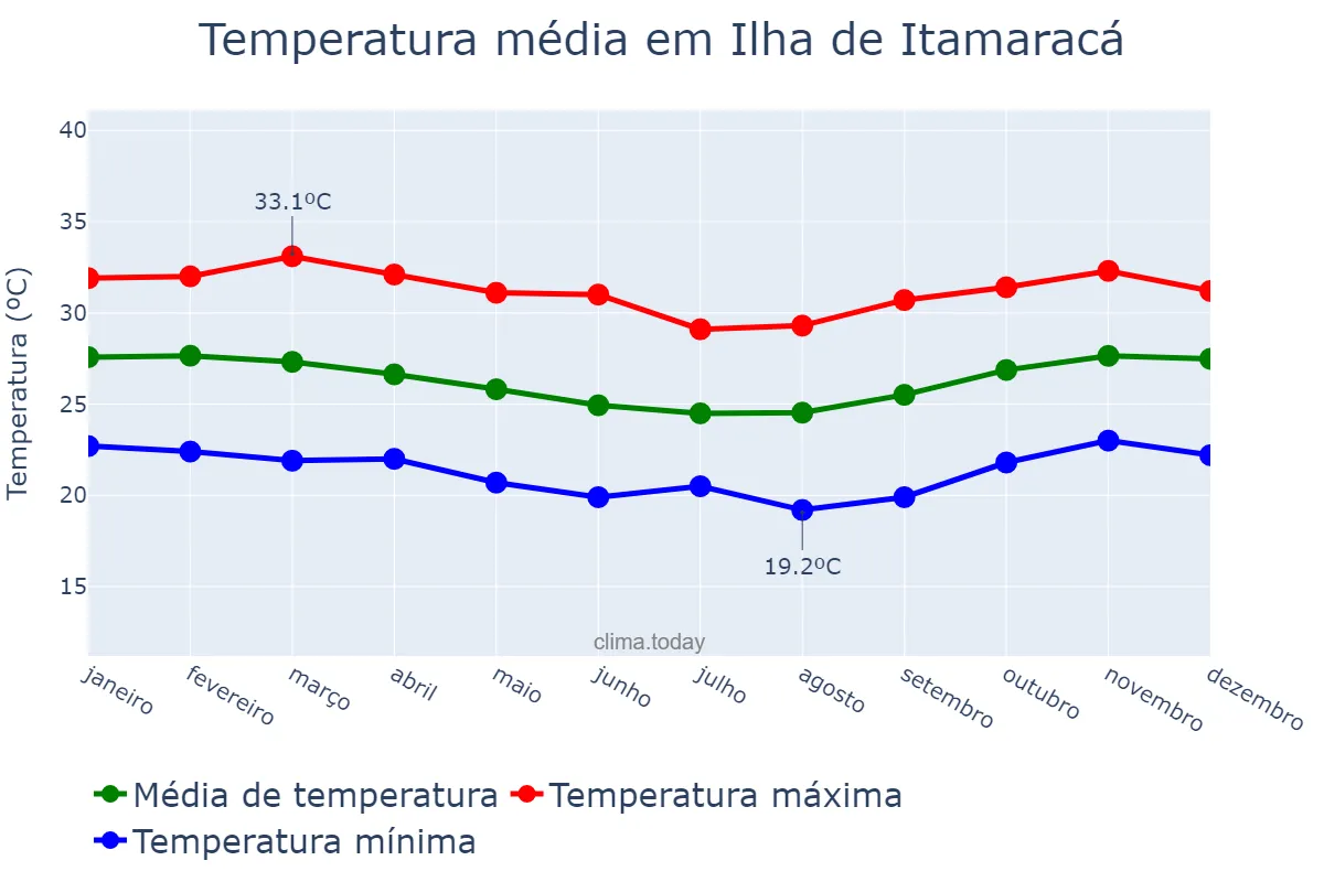 Temperatura anual em Ilha de Itamaracá, PE, BR