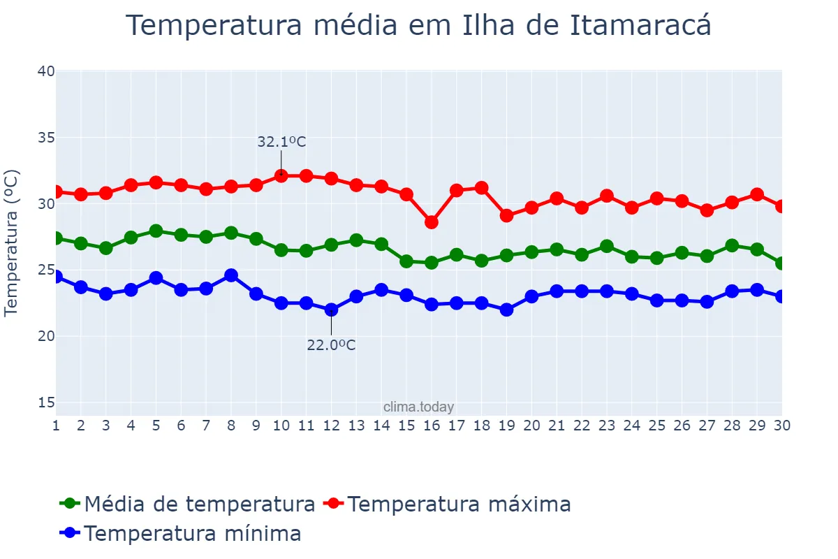 Temperatura em abril em Ilha de Itamaracá, PE, BR