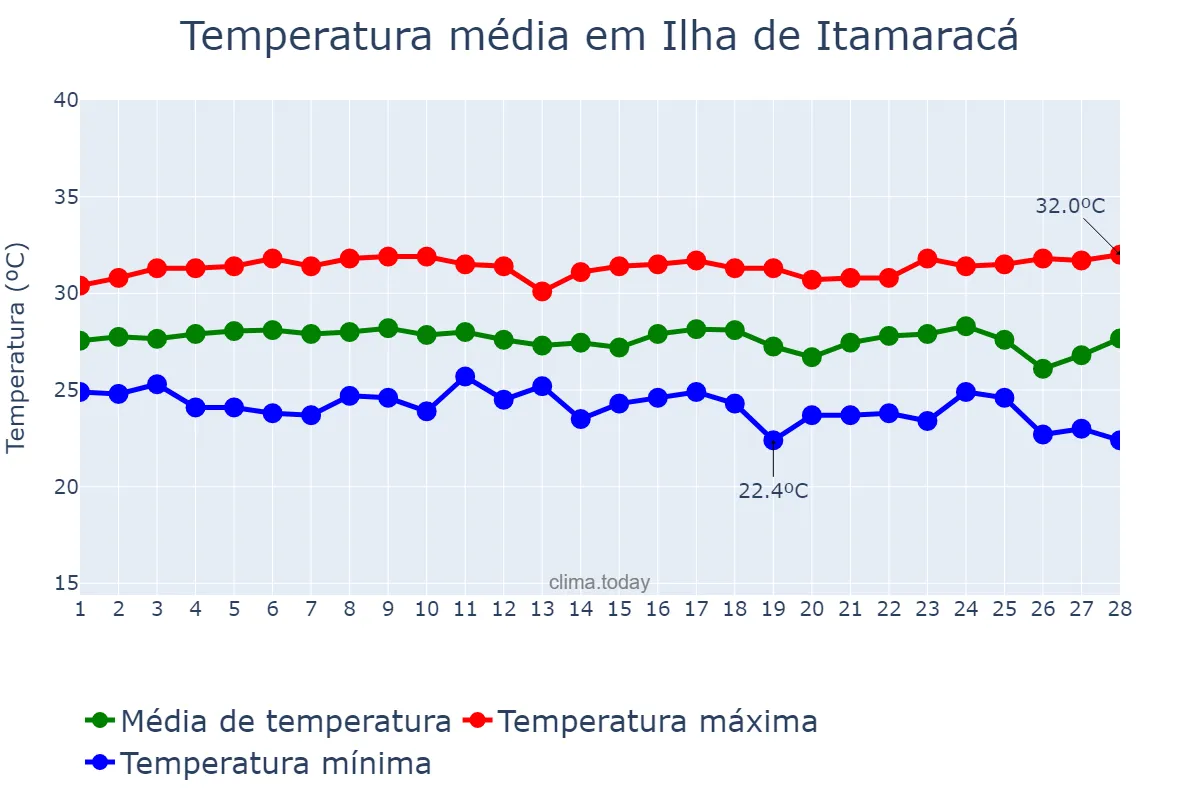 Temperatura em fevereiro em Ilha de Itamaracá, PE, BR
