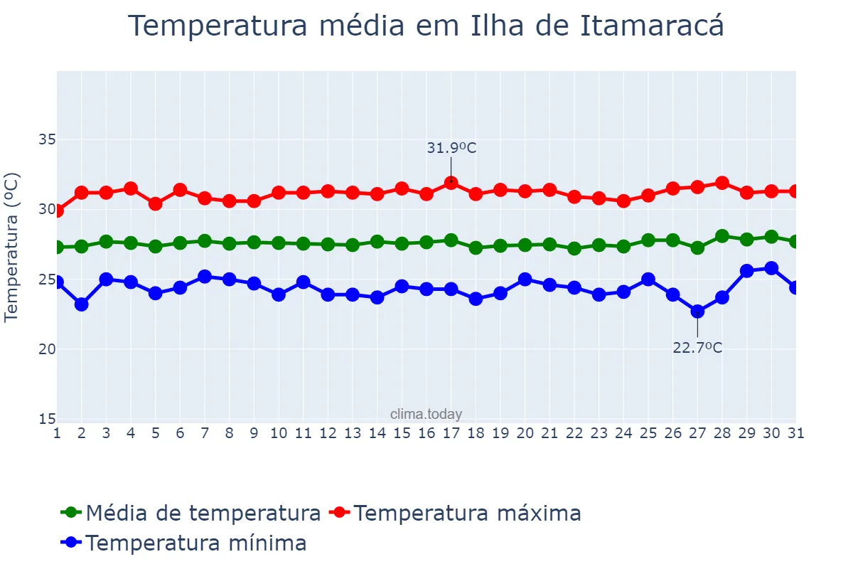 Temperatura em janeiro em Ilha de Itamaracá, PE, BR