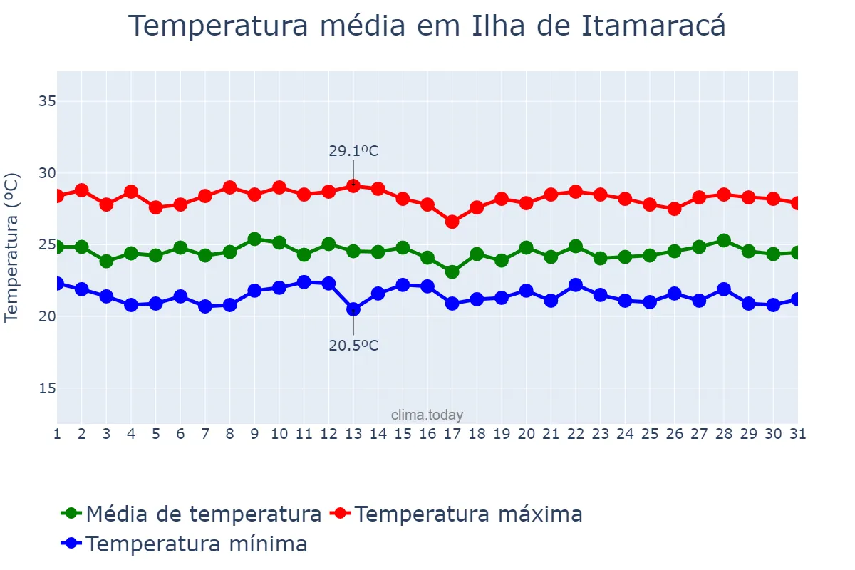 Temperatura em julho em Ilha de Itamaracá, PE, BR