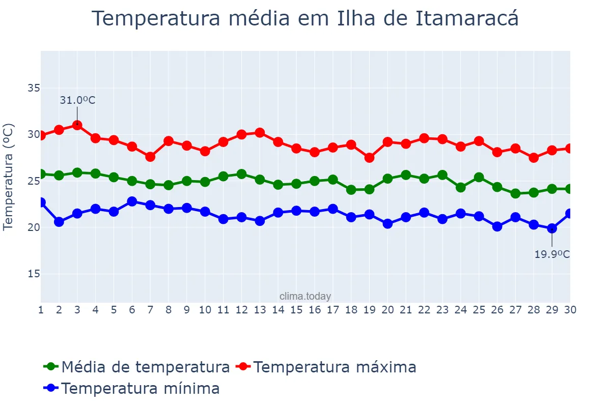 Temperatura em junho em Ilha de Itamaracá, PE, BR