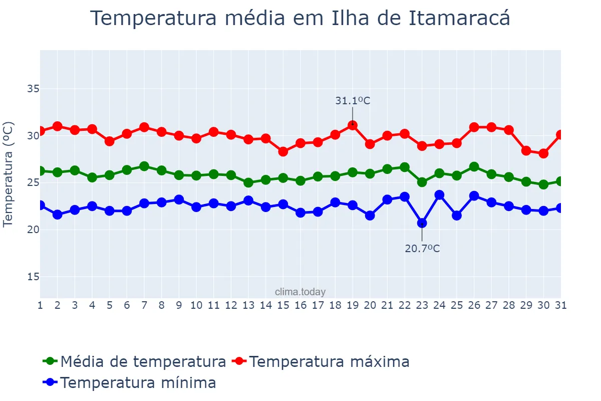Temperatura em maio em Ilha de Itamaracá, PE, BR