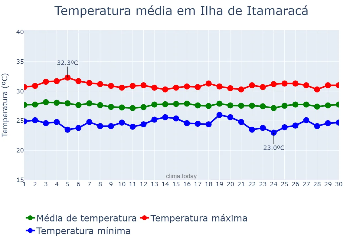 Temperatura em novembro em Ilha de Itamaracá, PE, BR