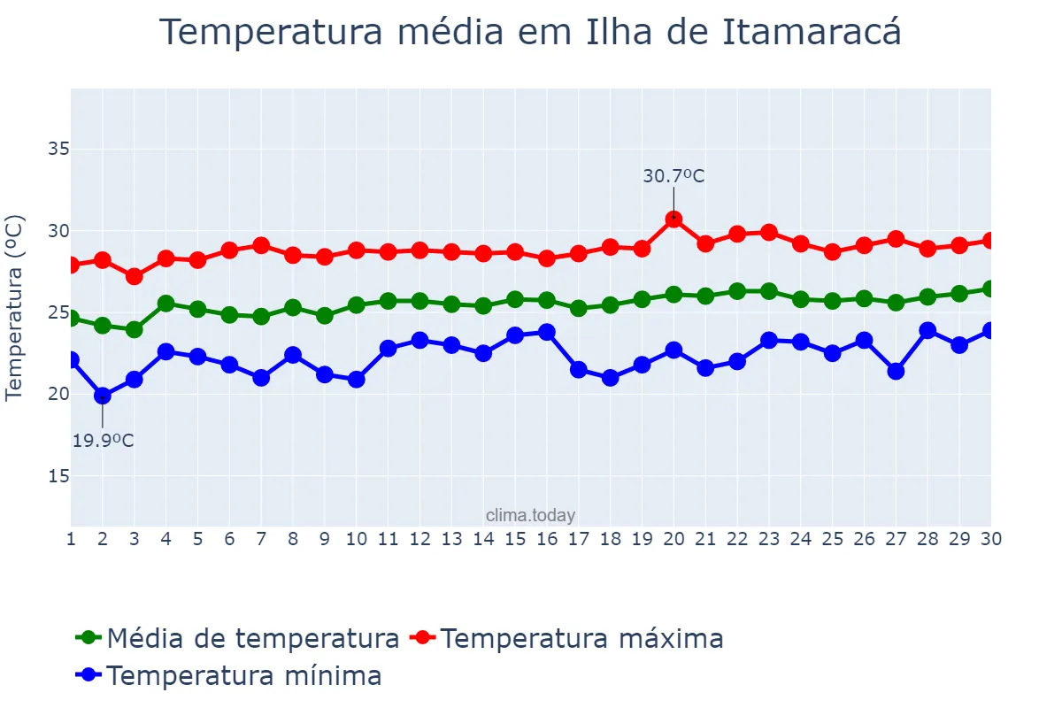 Temperatura em setembro em Ilha de Itamaracá, PE, BR