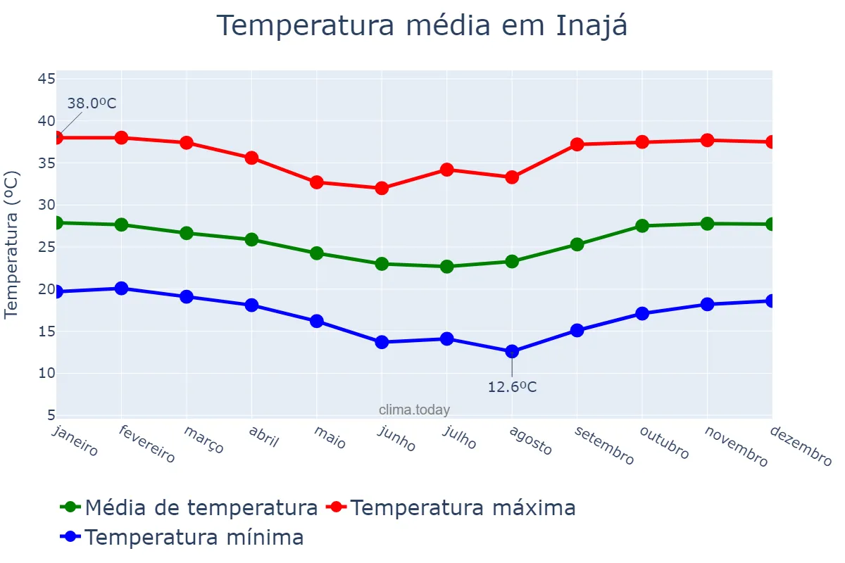 Temperatura anual em Inajá, PE, BR