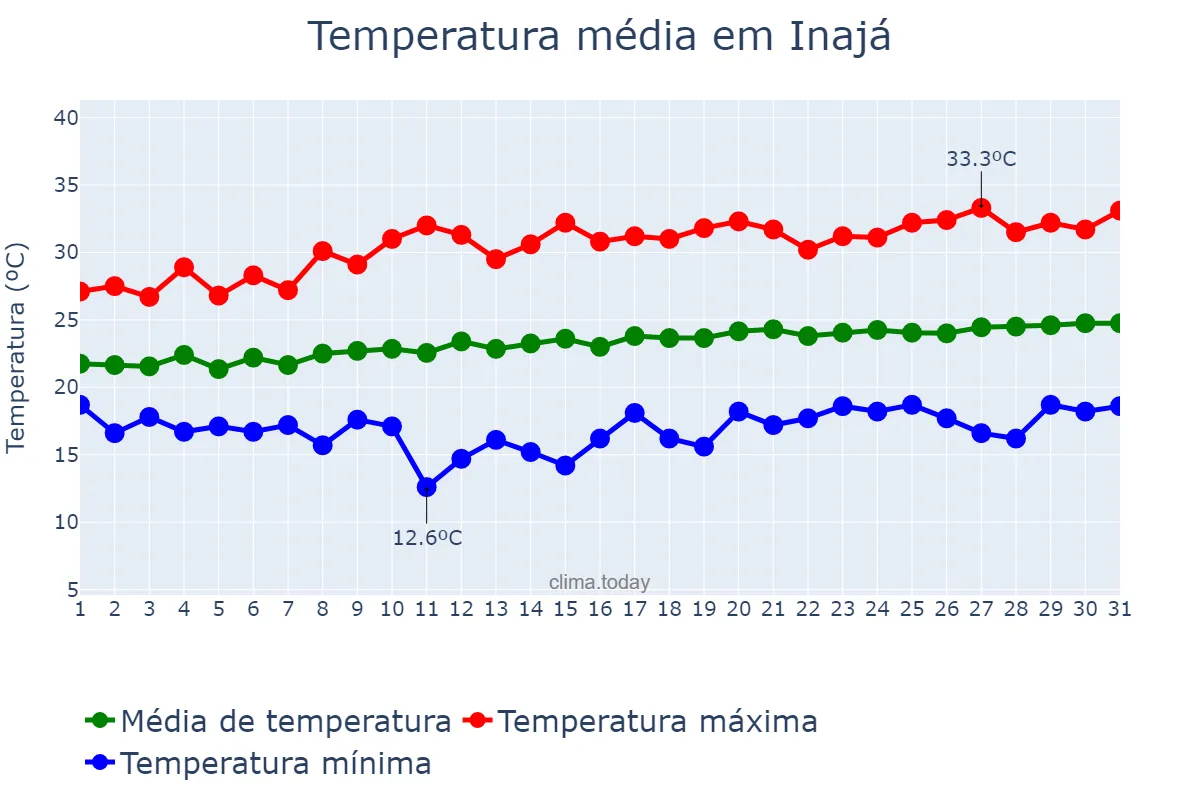 Temperatura em agosto em Inajá, PE, BR