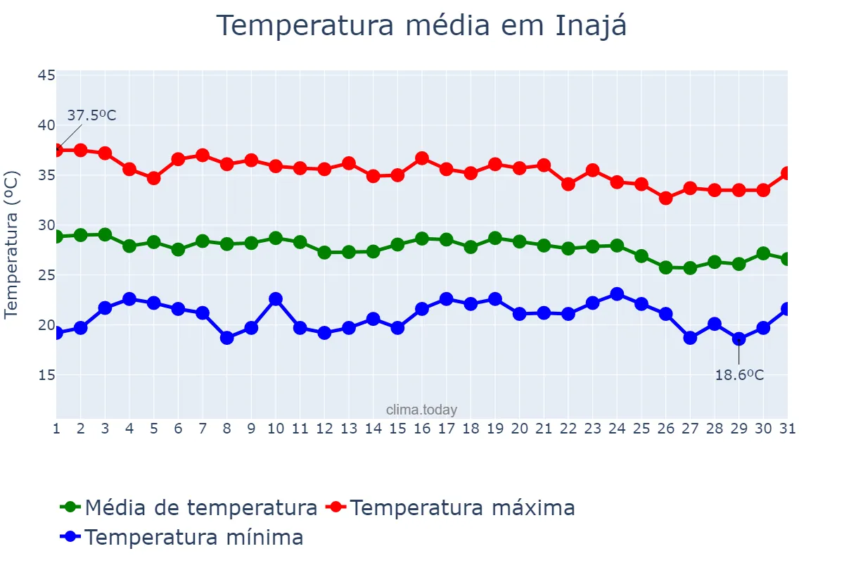 Temperatura em dezembro em Inajá, PE, BR