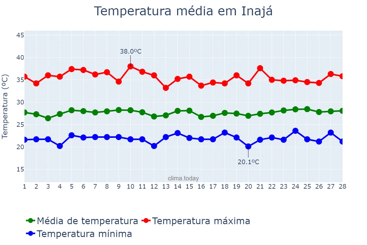 Temperatura em fevereiro em Inajá, PE, BR