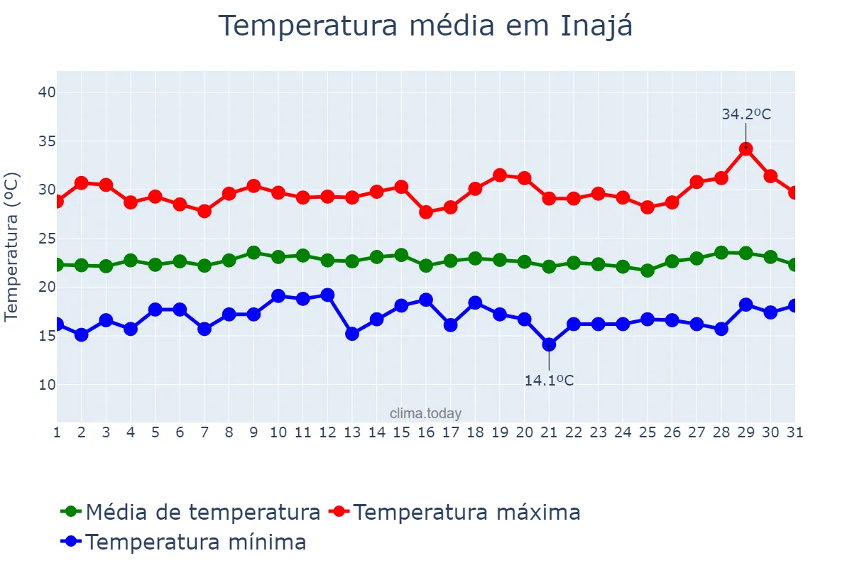 Temperatura em julho em Inajá, PE, BR