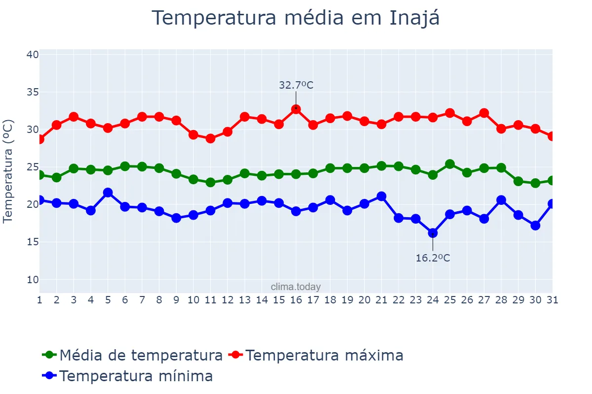 Temperatura em maio em Inajá, PE, BR