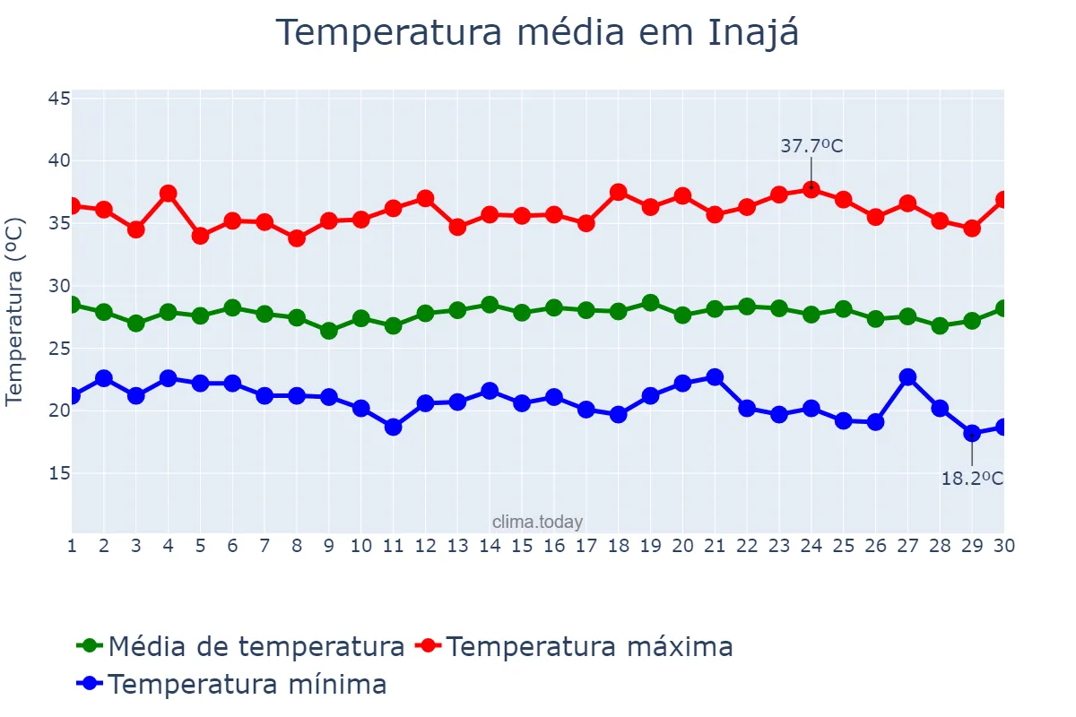Temperatura em novembro em Inajá, PE, BR