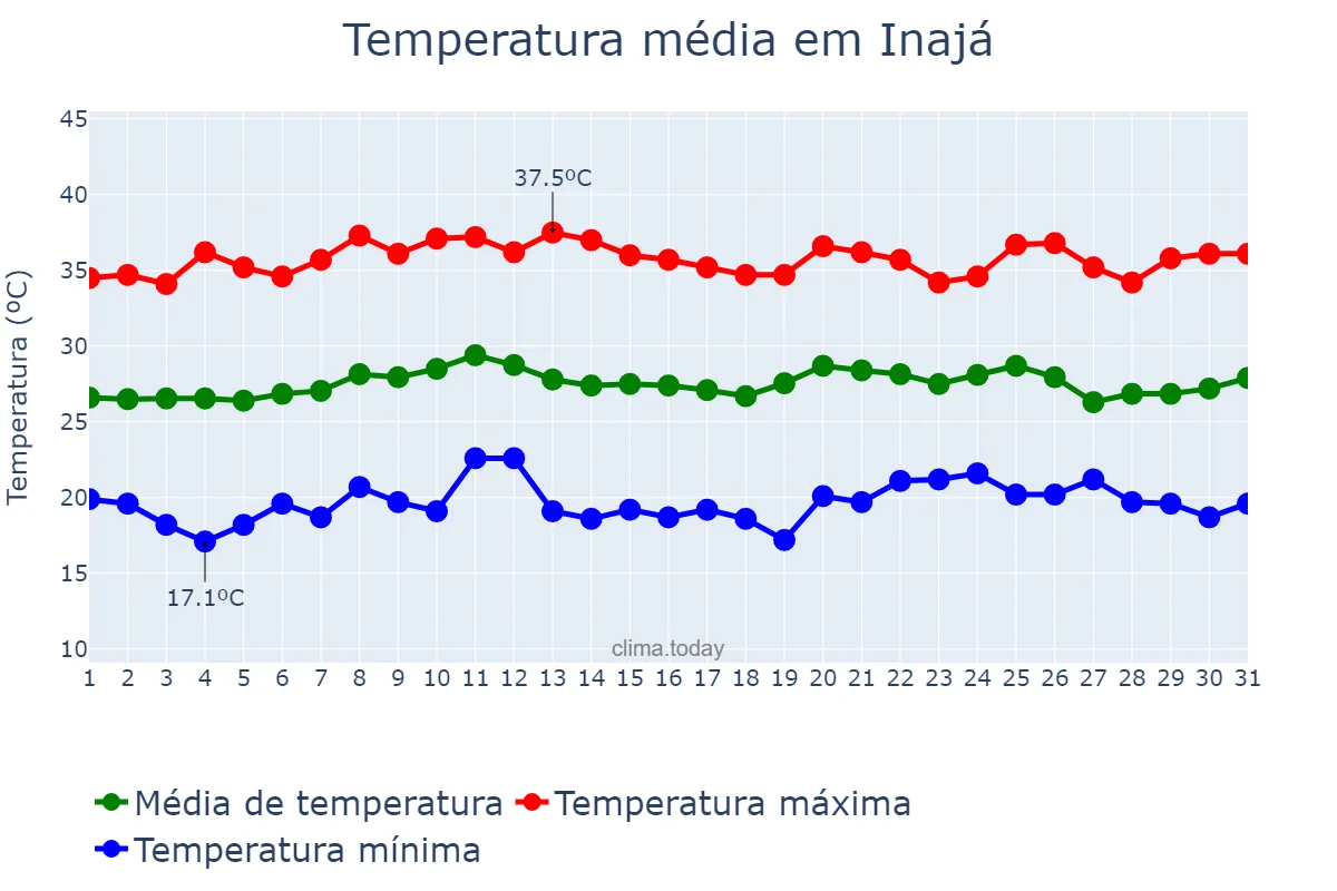 Temperatura em outubro em Inajá, PE, BR