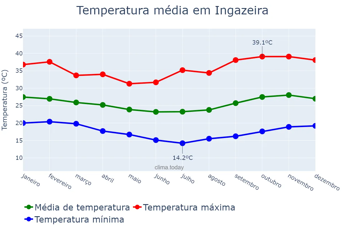 Temperatura anual em Ingazeira, PE, BR