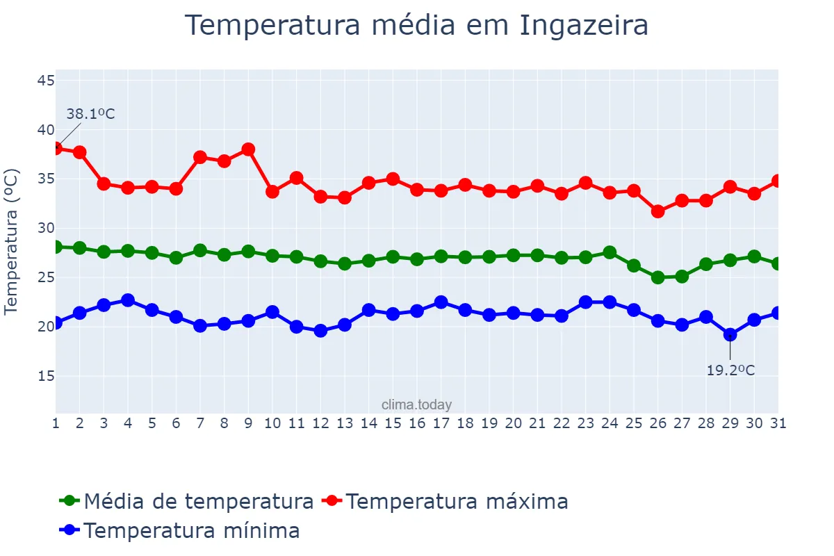 Temperatura em dezembro em Ingazeira, PE, BR