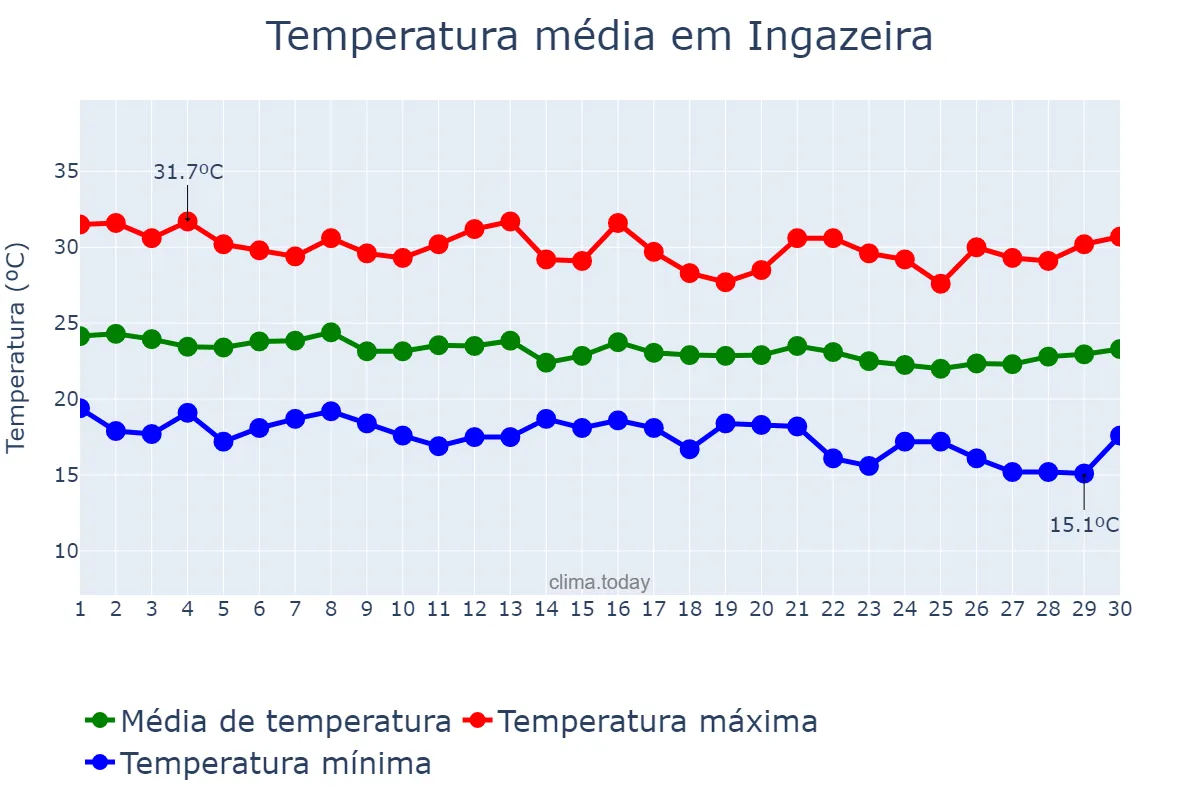 Temperatura em junho em Ingazeira, PE, BR