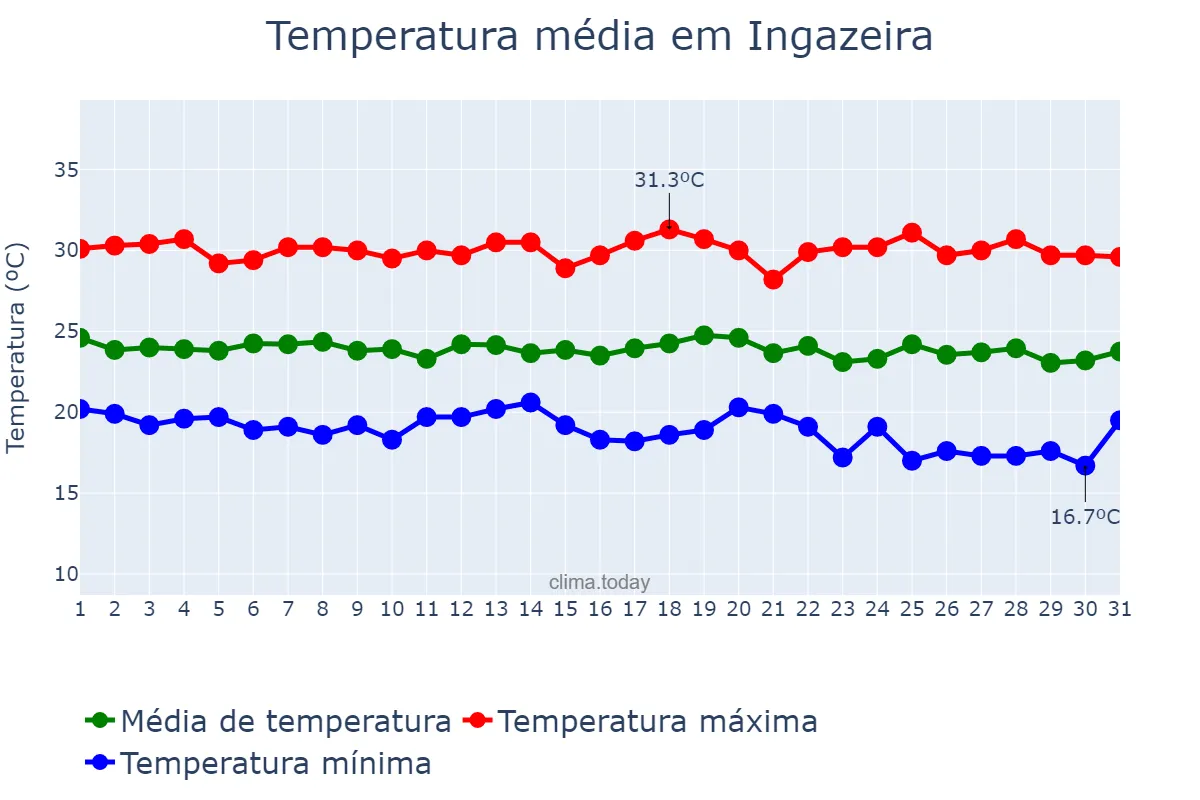 Temperatura em maio em Ingazeira, PE, BR