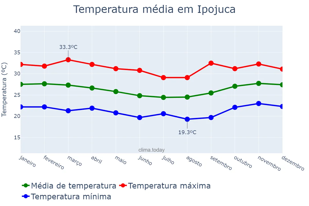 Temperatura anual em Ipojuca, PE, BR