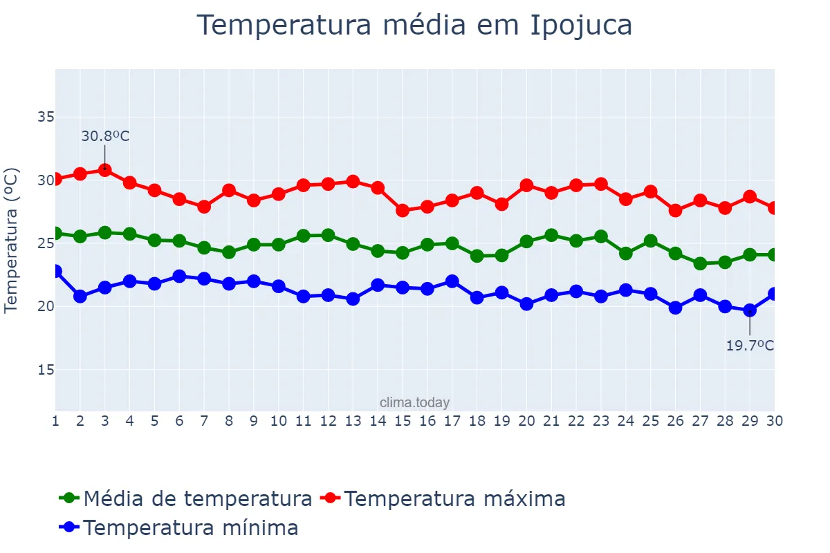 Temperatura em junho em Ipojuca, PE, BR