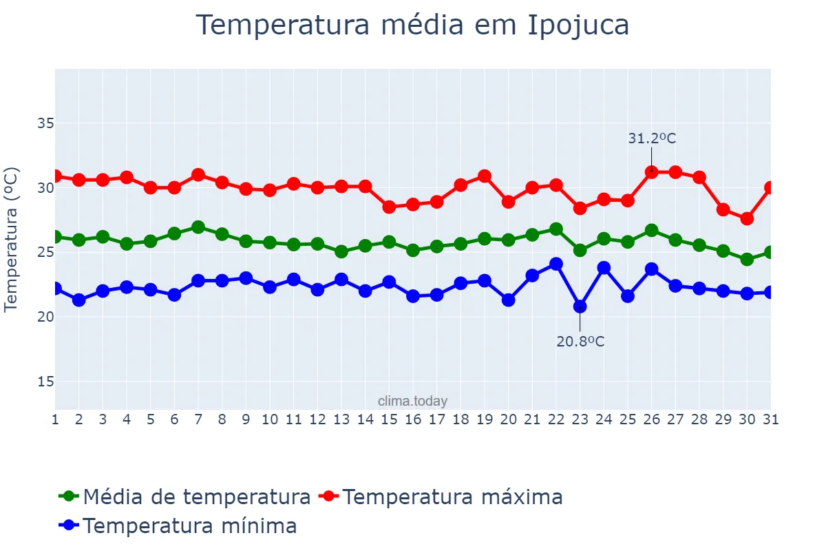Temperatura em maio em Ipojuca, PE, BR