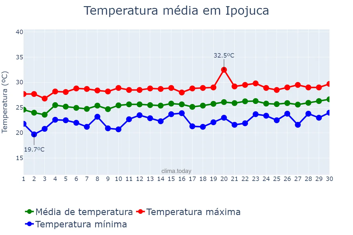 Temperatura em setembro em Ipojuca, PE, BR