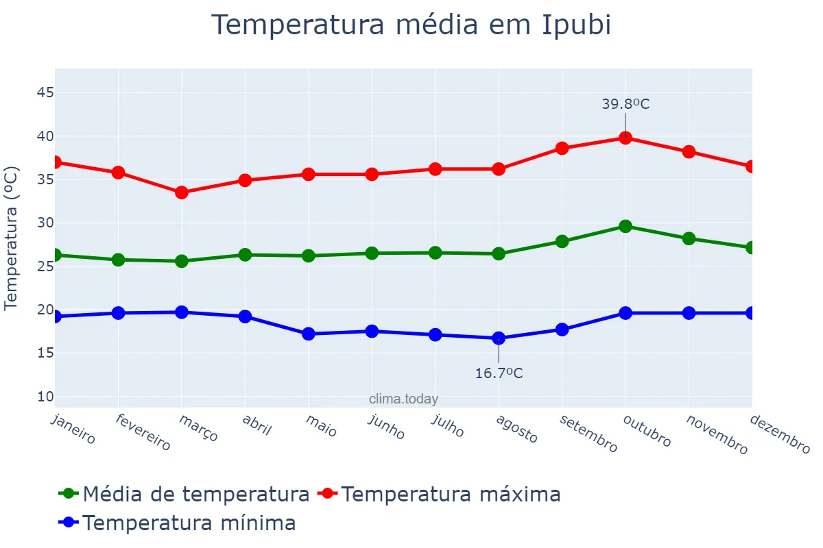 Temperatura anual em Ipubi, PE, BR