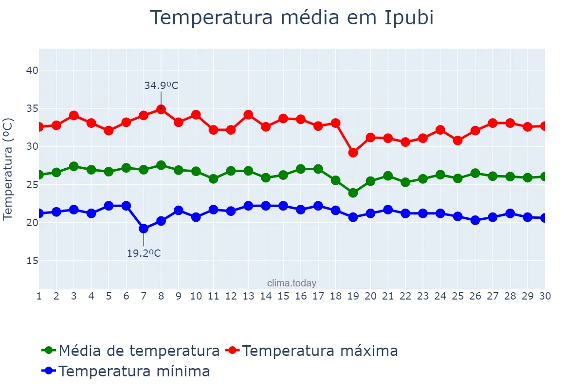 Temperatura em abril em Ipubi, PE, BR