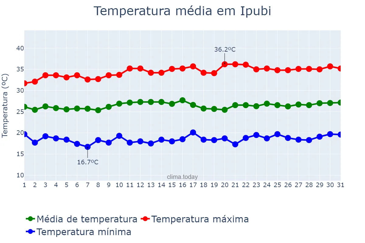 Temperatura em agosto em Ipubi, PE, BR