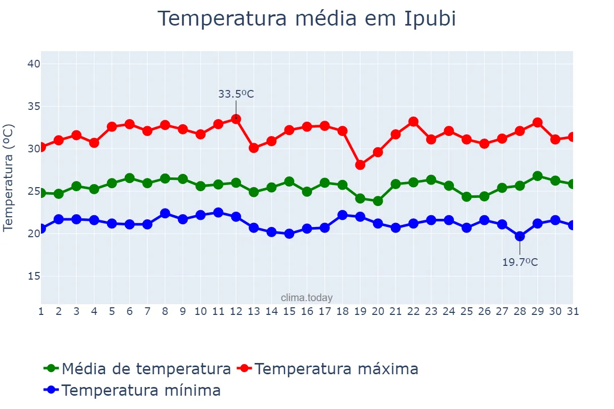 Temperatura em marco em Ipubi, PE, BR