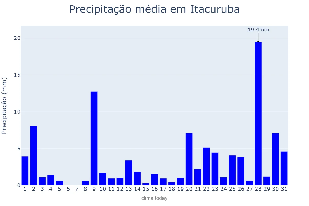 Precipitação em maio em Itacuruba, PE, BR