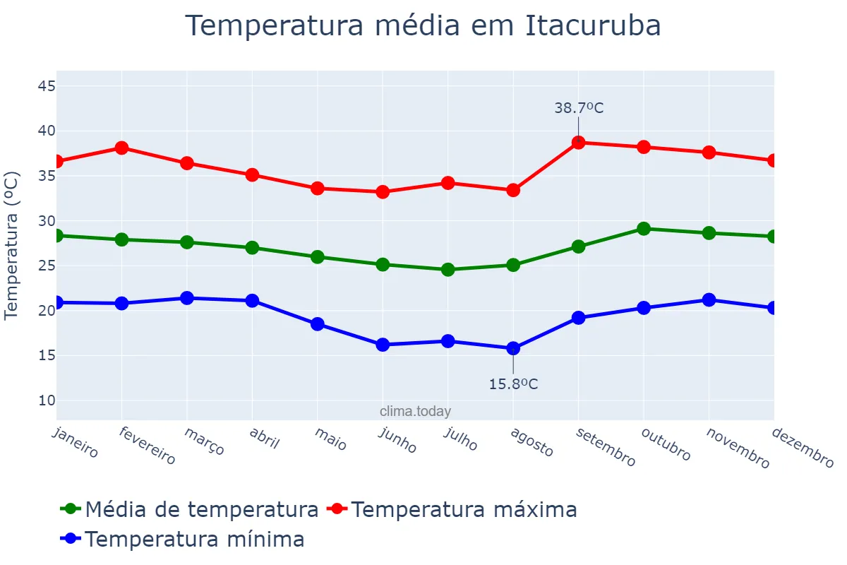 Temperatura anual em Itacuruba, PE, BR