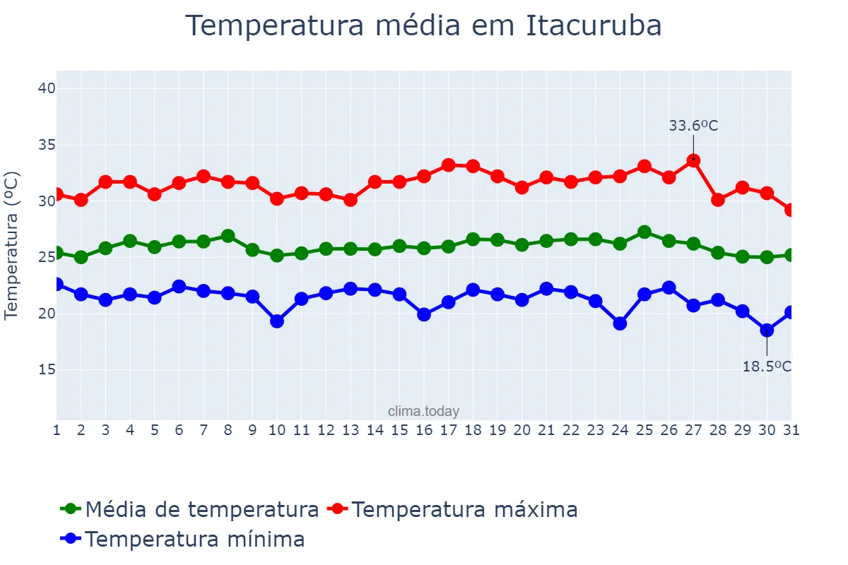 Temperatura em maio em Itacuruba, PE, BR