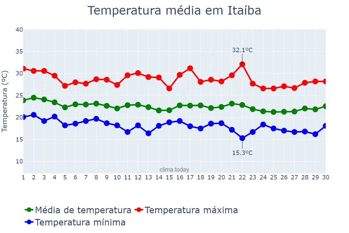 Temperatura em junho em Itaíba, PE, BR