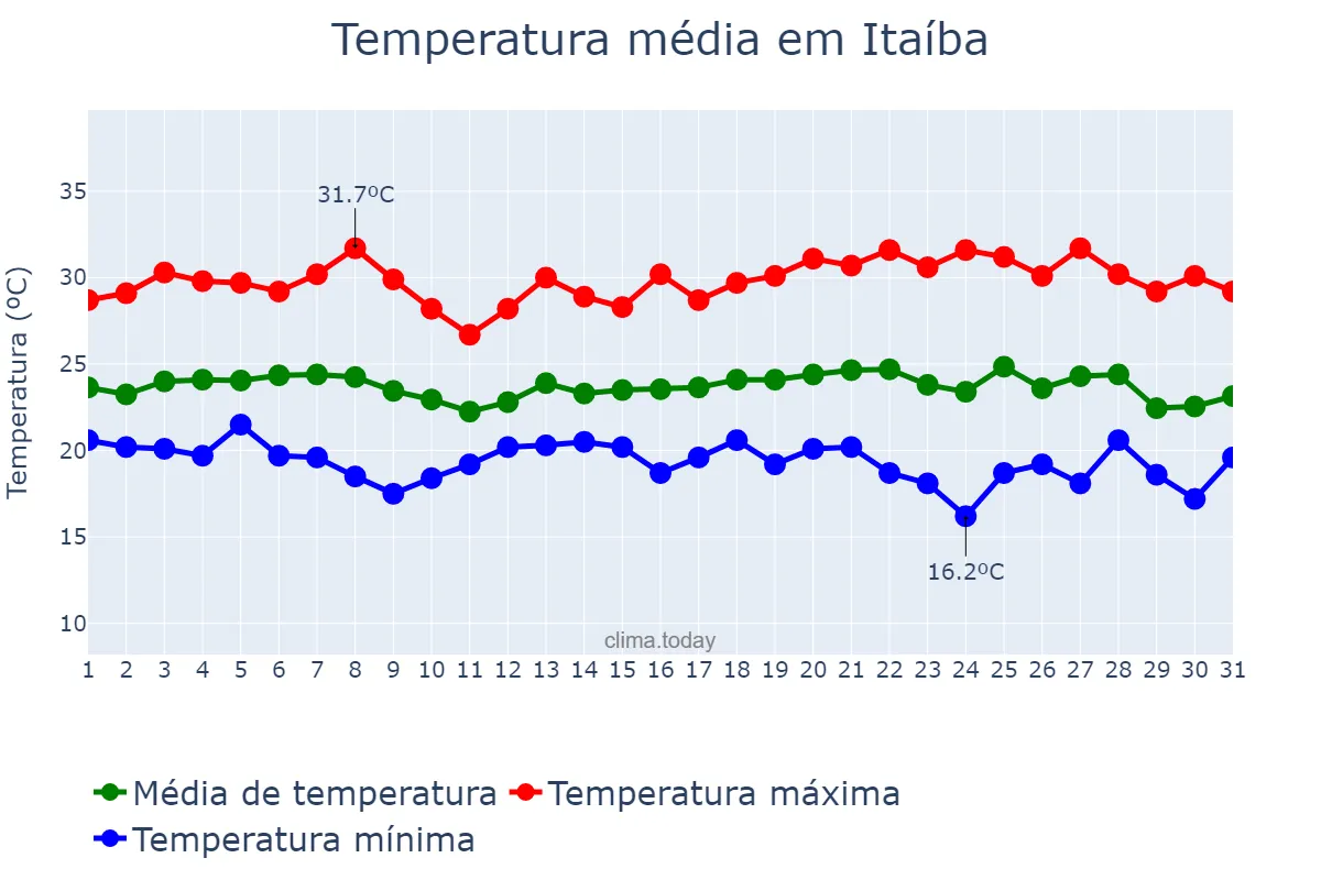 Temperatura em maio em Itaíba, PE, BR