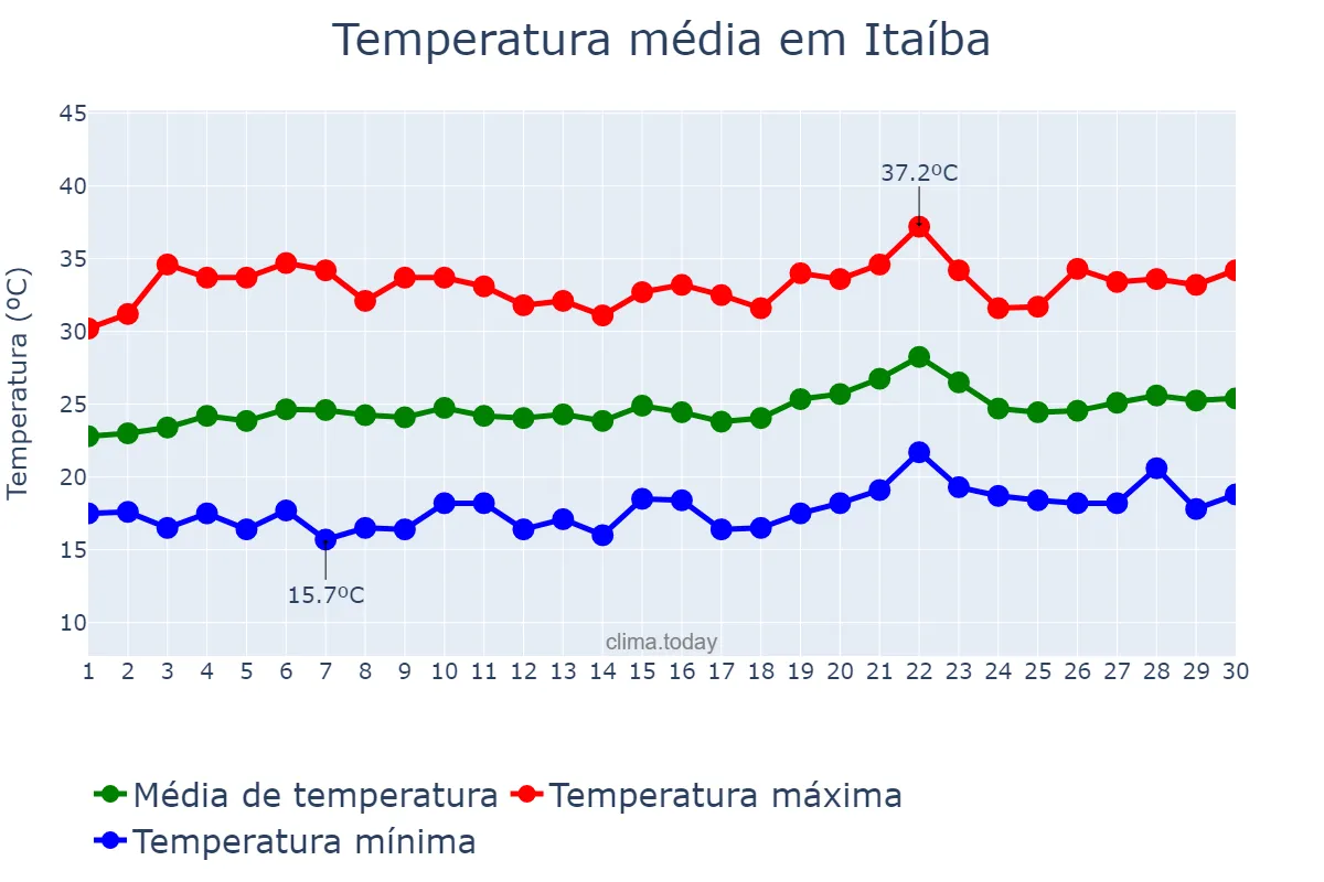Temperatura em setembro em Itaíba, PE, BR