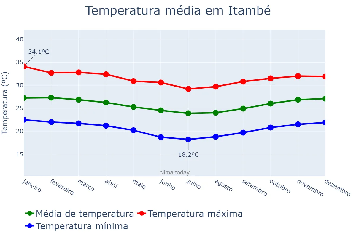 Temperatura anual em Itambé, PE, BR