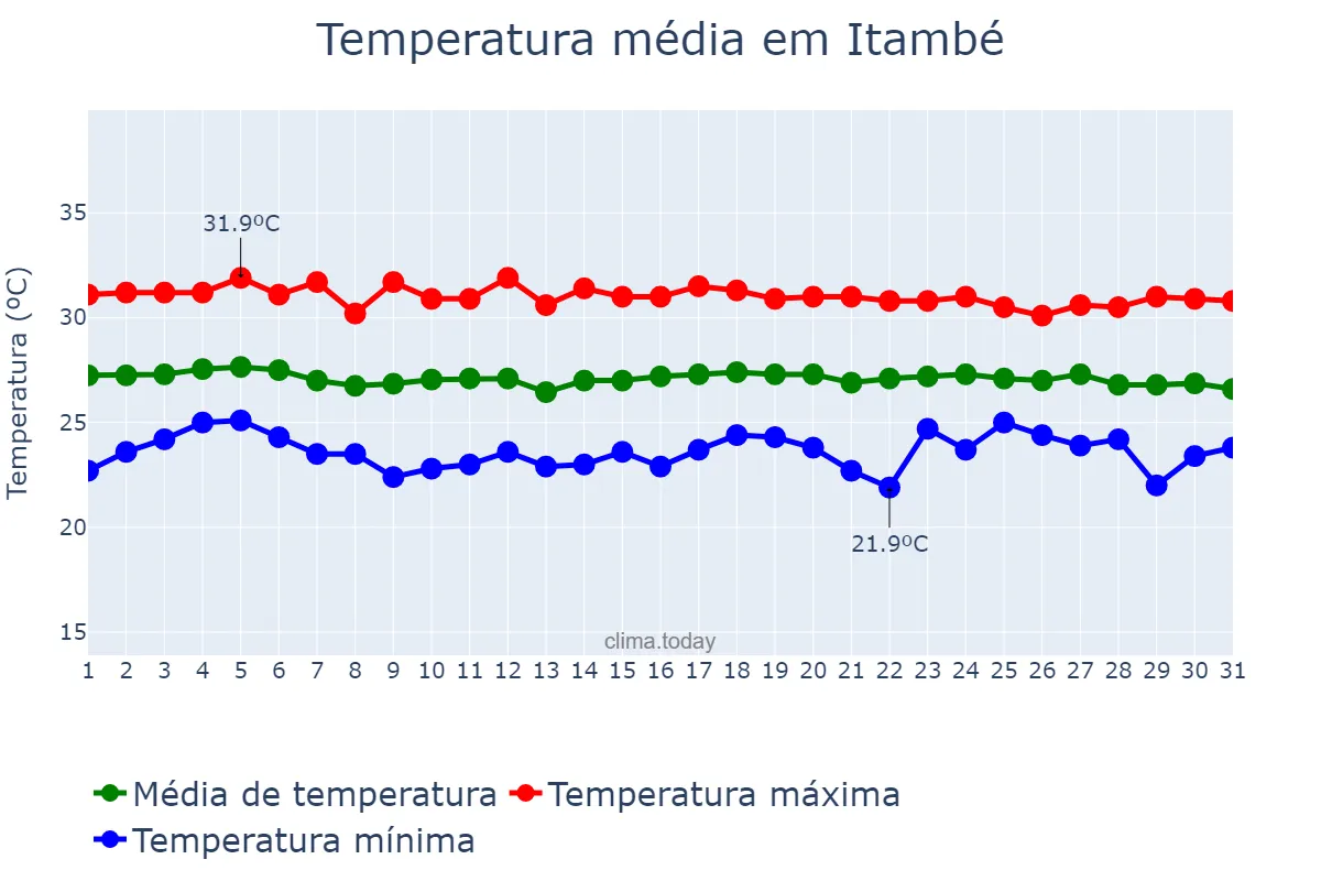 Temperatura em dezembro em Itambé, PE, BR