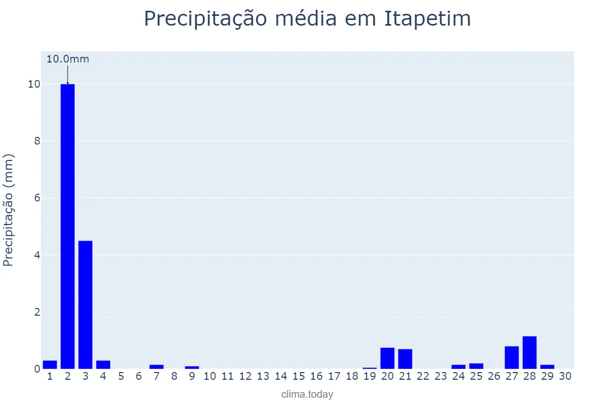 Precipitação em novembro em Itapetim, PE, BR